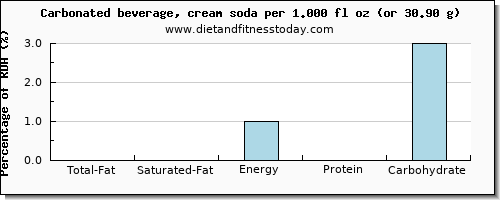 total fat and nutritional content in fat in soft drinks